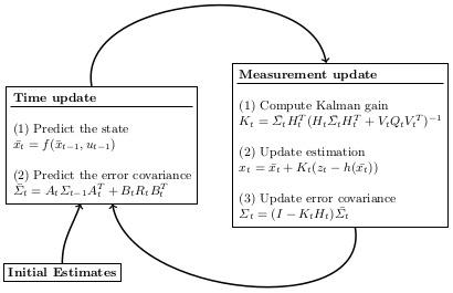 Kalman Filter Kalman Filter