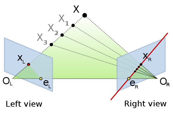 The most important concepts of epipolar geometry. Author: Arne Nordmann, CC BY-SA 3.0